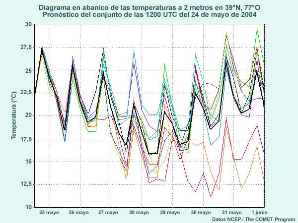 Diagrama de abanico de las temperaturas a 2 metros en 39N, 77W de la predicción por conjuntos a mediano plazo de las 12 UTC del 24 de mayo de 2004 para el período entre las 12 UTC del 24 de mayo hasta las 00 UTC del 1 de junio de 2004
