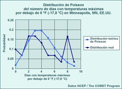 Distribución teórica de Poisson de la probabilidad de días con temperaturas máximas por debajo de 0 °F (-17,8 °C) en comparación con la distribución real de días con temperaturas máximas por debajo de 0 ;°F para la temporada de invierno de 1960-61 hasta 1989-90 (30 años).  