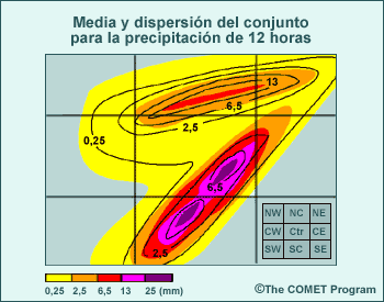 Diagrama hipotético de la media y dispersión del conjunto de la acumulación de precipitación en 12 horas que ilustra la interpretación de la media y dispersión con datos de precipitación que no suelen presentar una distribución típica.