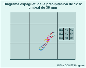 Diagrama espagueti hipotético correspondiente de las acumulaciones de precipitación de 12 horas para el umbral de 38 mm que muestra que una dispersión grande puede implicar exceder valores importantes de umbral incluso si el valor medio del conjunto es relativamente bajo.