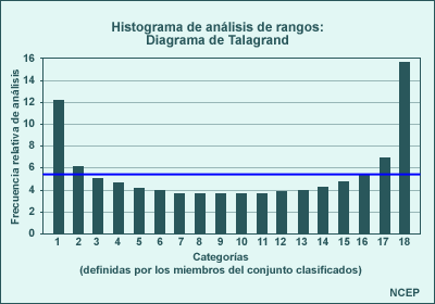 Ejemplo del diagrama o histograma de Talagrand