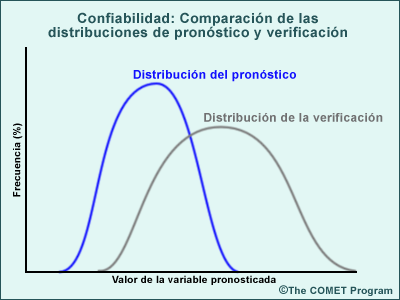 Distribuciones de un pronóstico hipotético y su verificación para una variable meteorológica arbitraria de interés. El diagrama ilustra que la confiabilidad del pronóstico es menos que perfecta porque no predice los valores extremos con suficiente frecuencia.