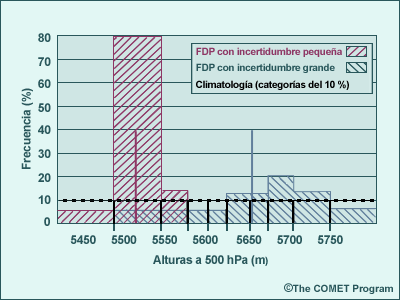 Pronósticos por conjuntos hipotéticos para una celda de malla o rejilla