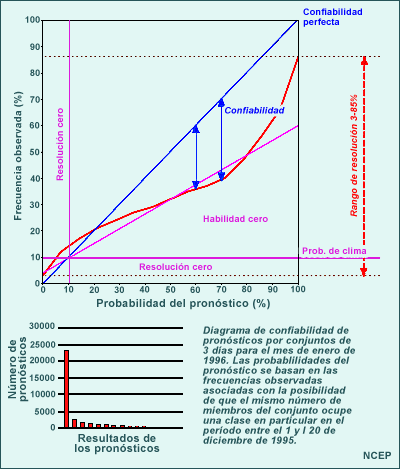 Diagrama de confiabilidad para una variable de pronóstico hipotética que muestra la probabilidad de pronóstico frente a la frecuencia observada. Esta es una medida del grado en que la distribución de probabilidad del pronóstico es confiable para la variable predice la verificación.
