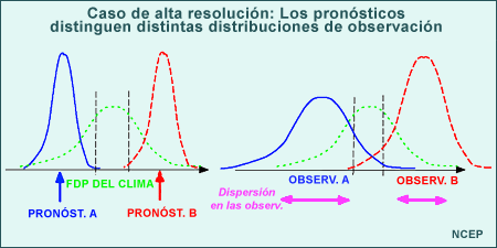 Distribuciones hipotéticas de dos pronósticos y verificaciones para una variable meteorológica arbitraria de interés, junto con los valores climatológicos. Esto ilustra pronósticos que distinguen bien entre diferentes distribuciones de verificación debido a que esencialmente en ambos casos las distribuciones pronosticadas y observadas quedan en el mismo lado de la media climatológica.