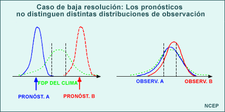 Distribuciones hipotéticas de dos pronósticos y verificaciones para una variable meteorológica arbitraria de interés, junto con los valores climatológicos. Esto ilustra pronósticos que no distinguen bien entre diferentes distribuciones de verificación debido a una marcada diferencia en las distribuciones pronosticadas, mientras que las distribuciones observadas quedan cerca de la distribución climatológica (y, por tanto, se asemejan).