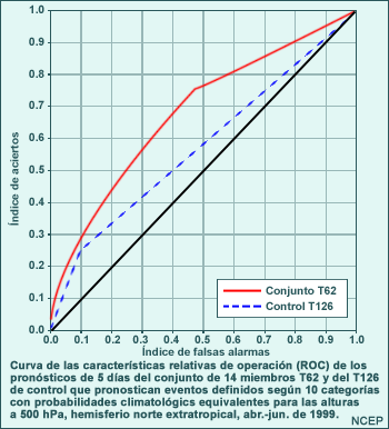 Diagrama ROC (características relativas de operación)