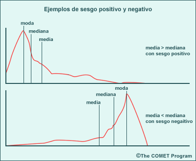 Ejemplos de asimetría positiva y negativa