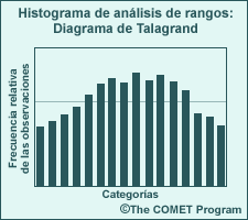 Diagrama de Talagrand que ilustra una predicción por conjuntos con tendencia a una dispersión excesiva. Se producen demasiadas verificaciones en el medio de la distribución del pronóstico del conjunto, y demasiadas pocas más allá de los valores extremos del conjunto.