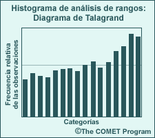 Diagrama de Talagrand que ilustra una predicción por conjuntos con tendencia hacia un sesgo bajo.