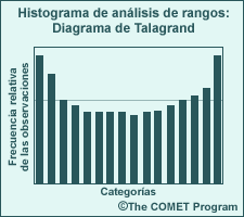 Diagrama que representa una distribución de frecuencia hipotética relativa a las categorías de pronóstico