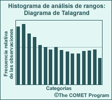 Diagrama de Talagrand que ilustra una predicción por conjuntos con tendencia hacia un sesgo alto.