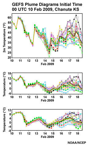 Global Ensemble Forecast System plume diagram of temperatures at Chanute KS from the 00 UTC 10 February 2009 GEFS run out to 12 UTC 18 February 2009. The upper panels shows the 2m temperatures (degrees F), the middle panel is 925 hPa (degrees C) and lower panel is 850 hPa temperatures (degrees C). Each member value is plotted along with the ensemble mean (bold black) and median (dark yellow). Forecasts diverge rapidly at Chanute, KS, particularly after 14 February.