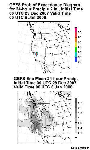 GEFS forecast of 24 hour precipitation initialized at 0000 UTC 29 December 2007 valid at 00 UTC 6 January 2008. The panel shows the probability of 24-hour precipitation exceeding 2 inches over the western U.S. (top panel, shaded) and ensemble mean 24 hour precipitation (bottom panel, shaded).