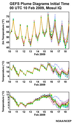 Global Ensemble Forecast System plume diagram of temperatures at Mosul IQ from the 00 UTC 10 February 2009 GEFS run out to 12 UTC 18 February 2009. The upper panels shows the 2m temperatures (degrees F), the middle panel is 925 hPa (degrees C) and lower panel is 850 hPa temperatures (degrees C). Each member value is plotted along with the ensemble mean (bold black) and median (dark yellow). Forecasts at Mosul do not diverge, typical of a desert climate.