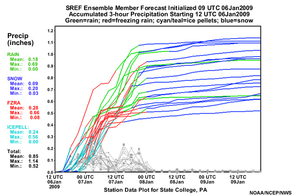Plume diagram showing accumulated precipitation for each Short-Range Ensemble Forecast (SREF) at the specified point of State College, PA, initial time 09 UTC 6 January 2009 for the full 87-hour forecast period ending 00 UTC 10 January 2009. Precipitation type is color coded. Mean, maximum and minimum amounts per ensemble member are indicated at the left. In this forecast, mean, maximum, and minimum amounts are 0.18, 0.69, and 0.00 inches for rain; 0.09, 0.20, and 0.03 inches for snow; 0.28, 0.66, and 0.08 inches for freezing rain; and 0.24, 0.56, and 0.00 for ice pellets. Total precipitation is 0.85, 1.14, and 0.52 for mean, maximum and minimum respectively.