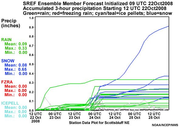 Plume diagram showing accumulated precipitation for each Short-Range Ensemble Forecast (SREF) at the specified point of Scottsbluff, NE, initial time 09 UTC 22 October 2008 for the full forecast period ending 21 UTC 25 October 2008.  The precipitation type is color coded.  SREF mean, maximum, and minimum water equivalent for each precipitation type per ensemble is indicated at the left-hand side. The mean, maximum, and minimum rain amount in the SREF forecast is 0.09, 0.33, and 0.00 inches for rain and 0.08, 0.65, and 0.00 for snow.  No freezing rain or sleet is predicted.