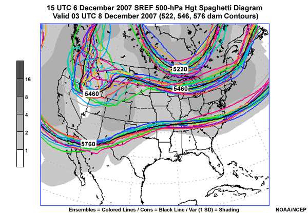 500 hPa spaghetti plot from Short-Range Ensemble Forecast system (SREF, contours are 522, 546, 576dm) with the spread shaded in meters, showing the forecast over the US from initial time 15 UTC 6 December 2007 valid 03 UTC 8 December 2007.  Significant troughs are indicated over the Western U.S. and Great Lakes region.  Maximum uncertainty is up- and downstream of the western trough, but on the axis of the Great Lakes trough.