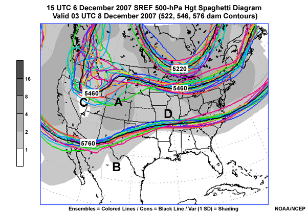 500 hPa spaghetti plot from Short-Range Ensemble Forecast system (SREF, contours are 522, 546, 576dm) with the spread shaded in meters, showing the forecast over the US from initial time 15 UTC 6 December 2007 valid 03 UTC 8 December 2007. Significant troughs are indicated over the Western U.S. and Great Lakes region. Maximum uncertainty is up- and downstream of the western trough, but on the axis of the Great Lakes trough.