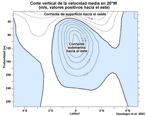 Corte vertical norte-sur que muestra la velocidad de la corriente submarina ecuatorial a través del ecuador a 20 grados oeste de latitud en el Atlántico.