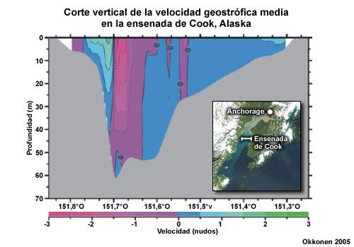 Corte vertical de la velocidad media y vectores medios de la corriente superficial en la ensenada de Cook, Alaska