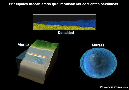 Mecanismos que impulsan las corrientes