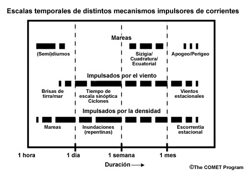 Gráfica de las escalas temporales de distintos mecanismos impulsores de corrientes
