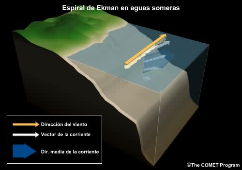 Diagrama conceptual de una espiral de Ekman en aguas someras