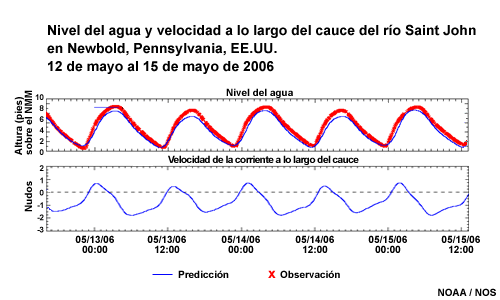 Gráfica de nivel del agua y vel. de la corriente a lo largo del cauce del río Saint John que muestra una corriente mínima, Newbold, PA, del 12 al 15 de mayo de 2006