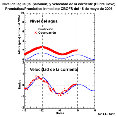 Nivel del agua (is. Salomón) y velocidad de la corriente (punta Cove) Pronóstico/Pronóstico inmediato CBOFS del 15 de mayo de 2006 que muestra un patrón de onda progresiva con las velocidades más altas en pleamar y bajamar.