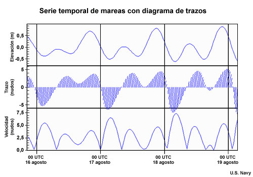 Diagrama de trazos de elevación del agua, diagrama de trazos y velocidad de la corriente.
