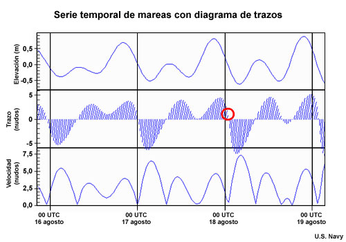 Diagrama de trazos de elevación del agua, diagrama de trazos y velocidad de la corriente.