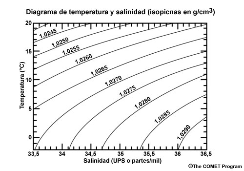 Diagrama de temperatura y salinidad que muestra líneas de densidad constante (isopicnas)