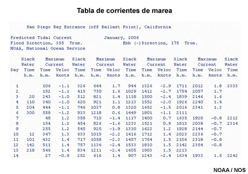 Tabla de corrientes de marea en la entrada a la bahía de San Diego, California, entre el 1 y el 14 de enero de 2006