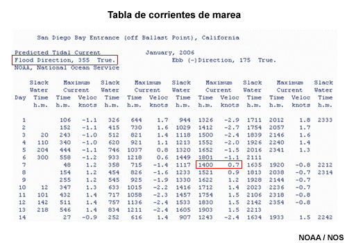 Tabla de corrientes de marea para la entrada a la bahía de San Diego, California, 1-14 de enero de 2006