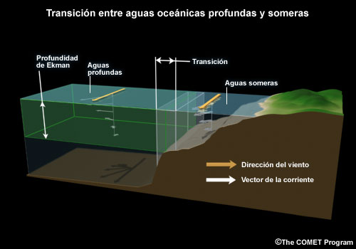 Representación conceptual de la transición entre aguas oceánicas profundas y someras cerca de la profundidad de Ekman