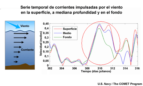 Corrientes impulsadas por el viento en super., a mediana prof. y en el fondo que muestra la reducción de la vel. de la corriente con la prof. en varios días