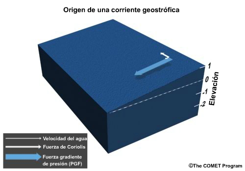 Animación conceptual del origen de una corriente geostrófica