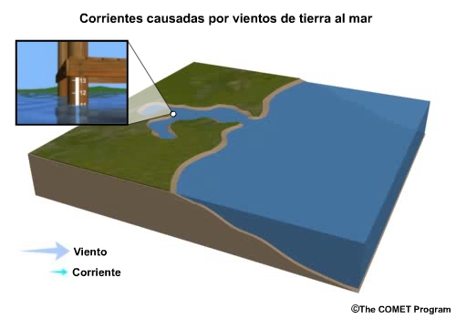 Animación conceptual de las corrientes causadas por vientos desde tierra