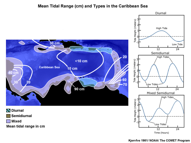 Mean tide types and tidal ranges in the Caribbean Sea