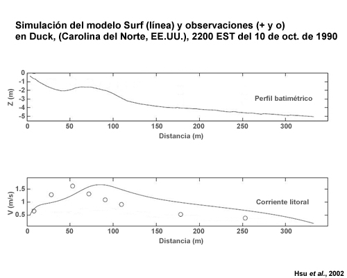 Perfiles batimétricos y de corriente litoral del modelo Surf en Duck (Carolina del Norte) a las 2200 EST del 10 de oct. de 1990; se muestra el error de la posición de la corriente litoral del modelo.