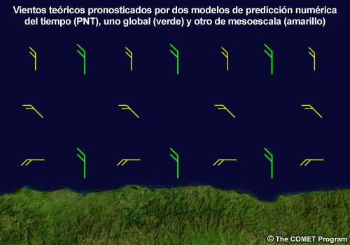 Representación esquemática de la diferencia entre los vientos pronosticados por dos modelos de predicción numérica del tiempo, uno global y otro de mesoescala.