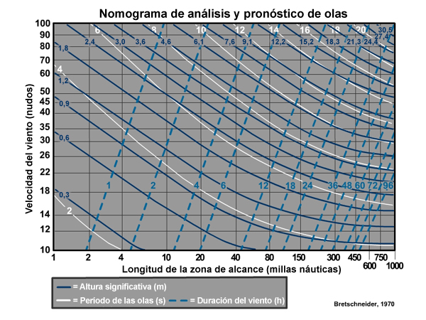 Nomograma de pronóstico de olas
