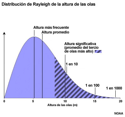 Distribución de la altura de las olas de Rayleigh