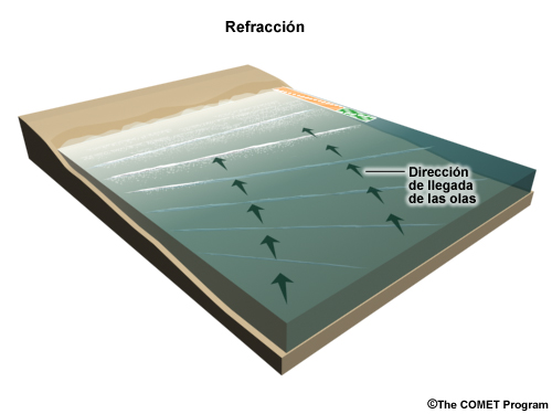 Diagrama tridimensional de la refracción de las olas