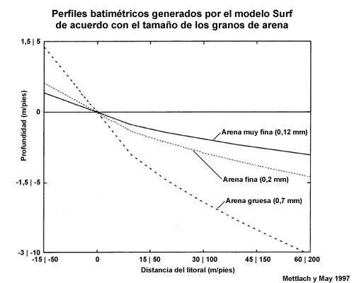 Trazados de tres perfiles batimétricos en el modelo Surf basados en el tamaño elegido para los granos de arena: gruesa, fina o muy fina.