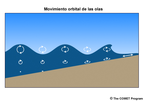 Representación esquemática del movimiento orbital en aguas someras