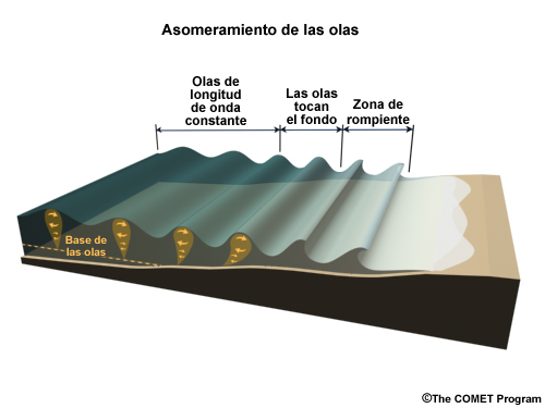 Representación conceptual del asomeramiento de las olas
