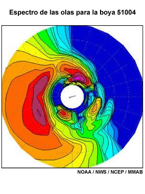 Espectro de las olas para la boya 51004.