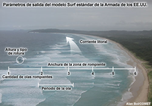 Representación esquemática de los parámetros del modelo Surf estándar de la Armada de los EE.UU. (Navy Standard Surf Model).